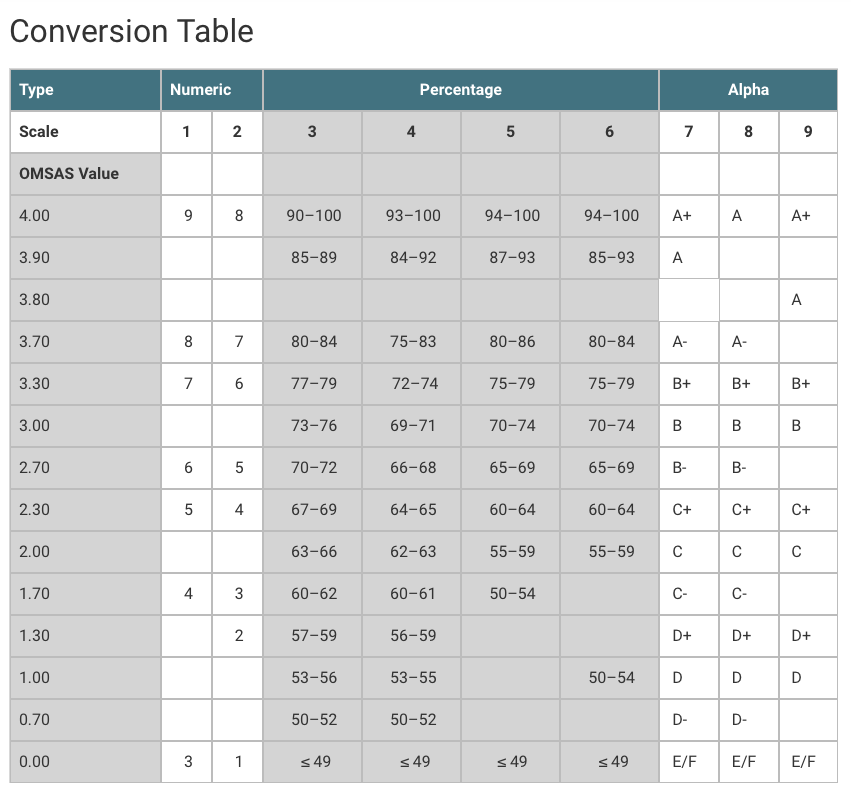 How to Calculate your OMSAS GPA — Canadian Premed MD Application Services